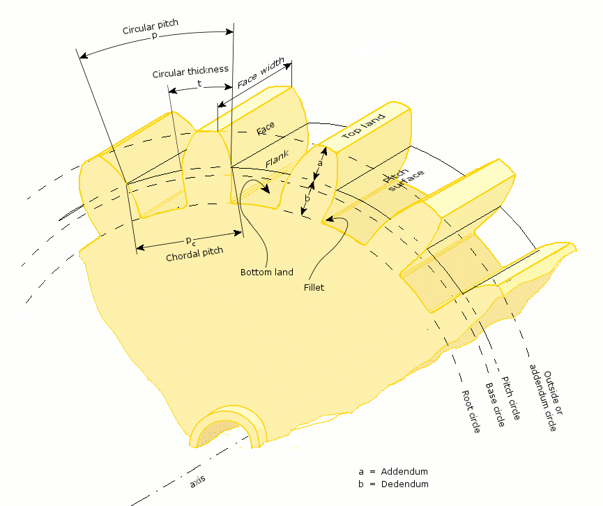 Gear nomenclature reference