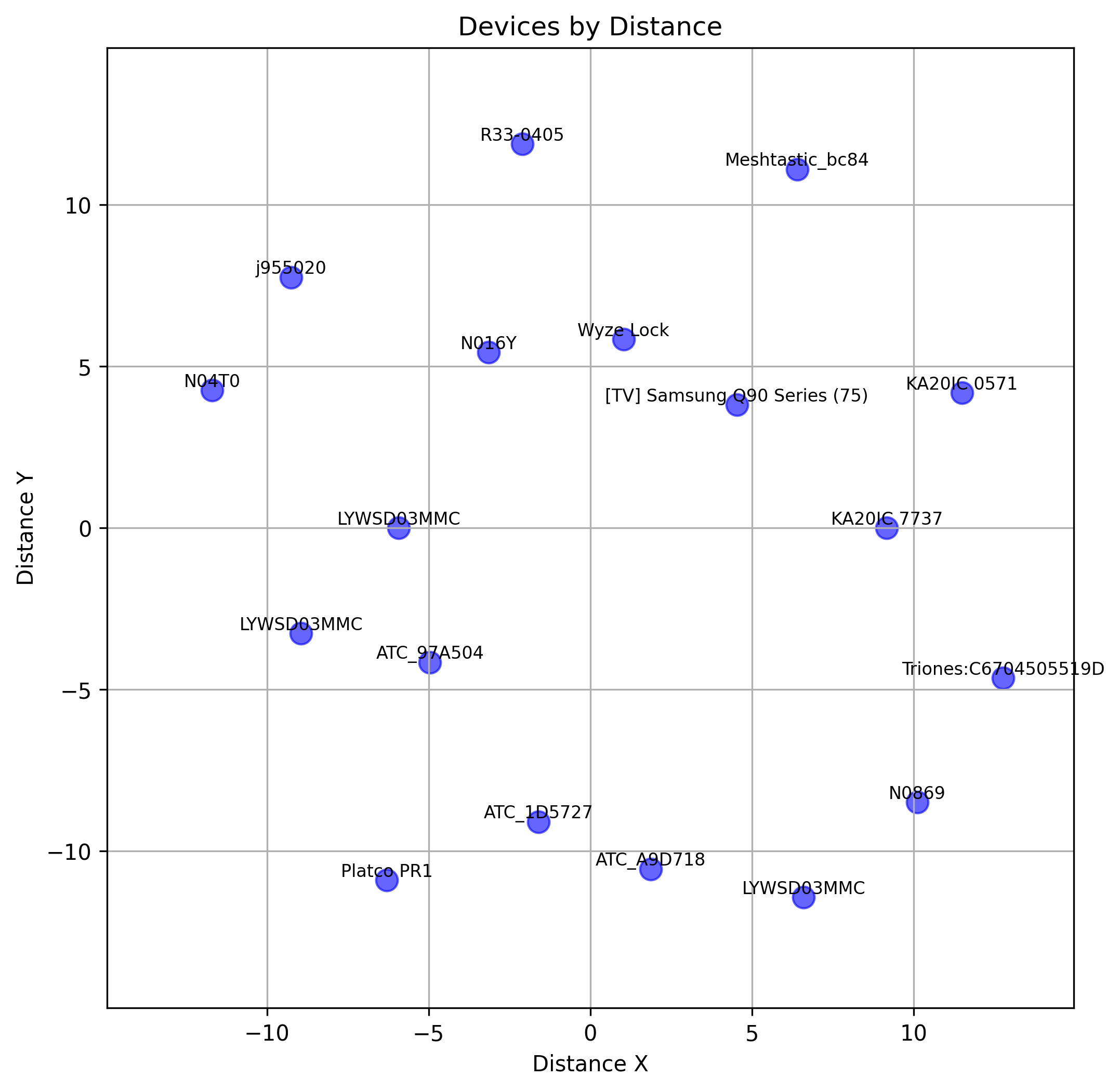 Device distances on a cartesian plane