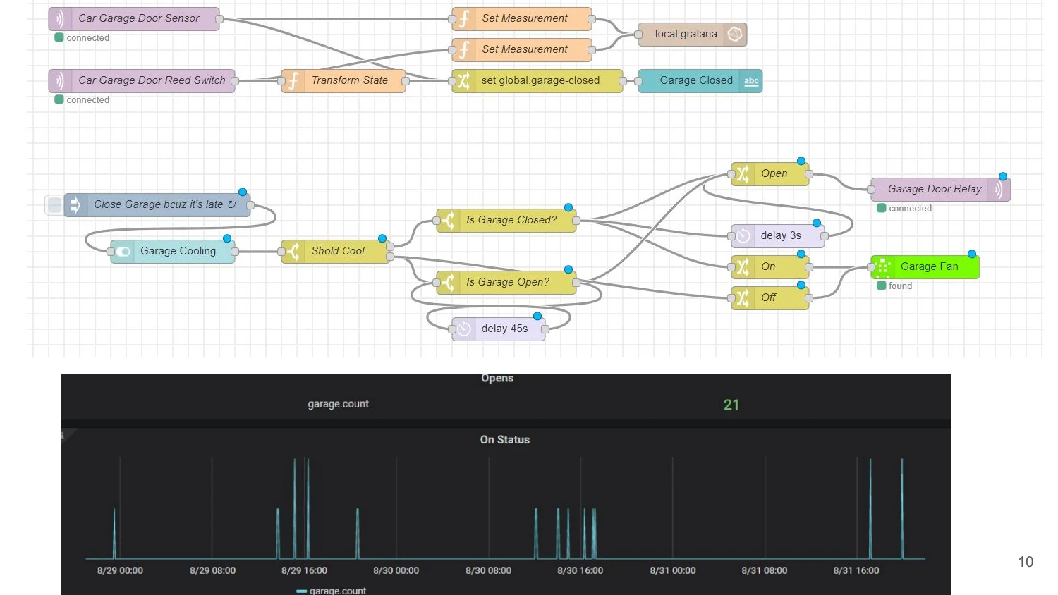 Node-RED garage sensor flow feeding Grafana, plus an Opens counter and On Status chart