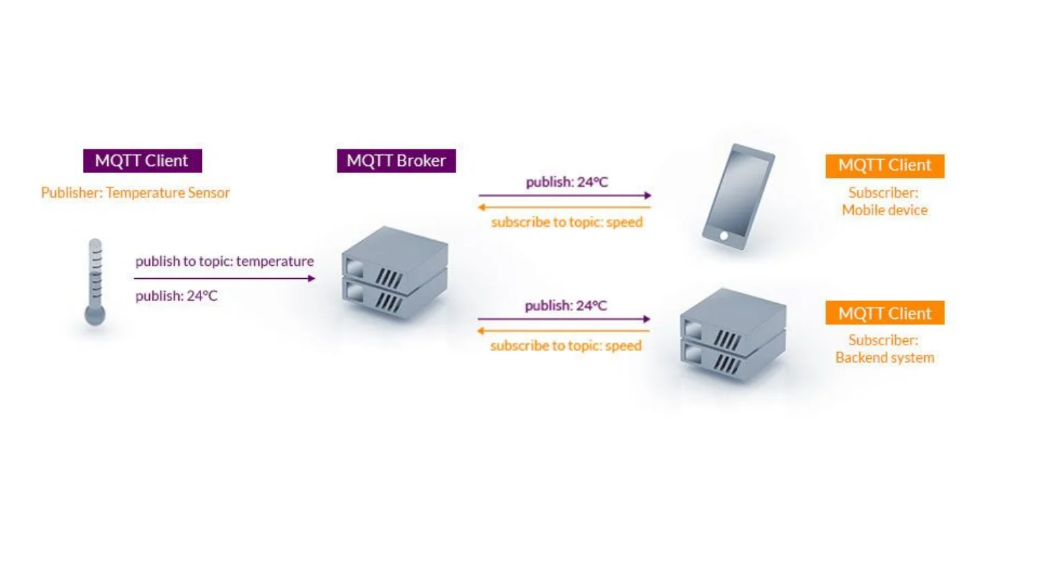 MQTT publish/subscribe diagram with a temperature sensor, broker, and two subscribers