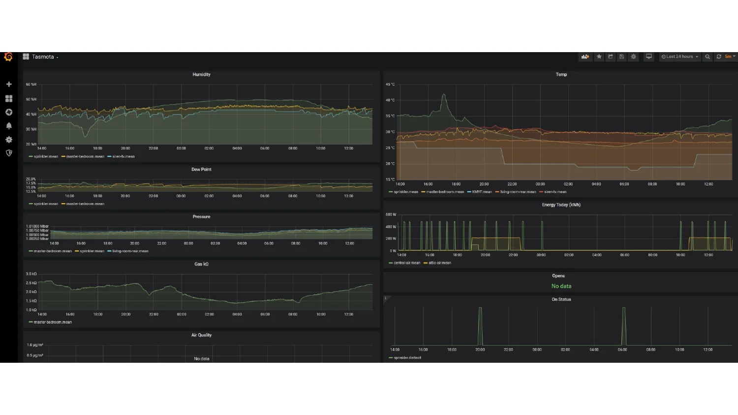 Grafana dashboard grid with humidity, temp, dew point, pressure, gas, air quality, energy, opens, and on-status panels